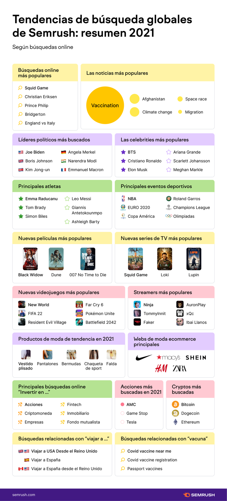 Tendencias de búsqueda global 2021 de Semrush por categorías