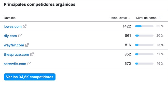 Página de competidores orgánicos 1-100 de 34,647 con datos de palabras clave y tráfico