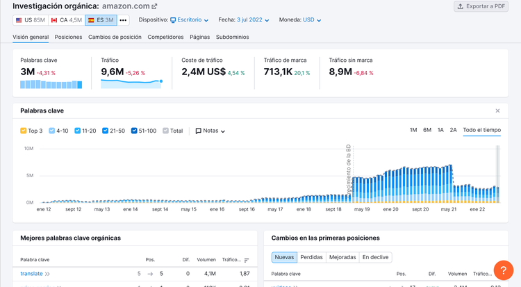 Investigación orgánica: palabras clave, tráfico y métricas de amazon.com