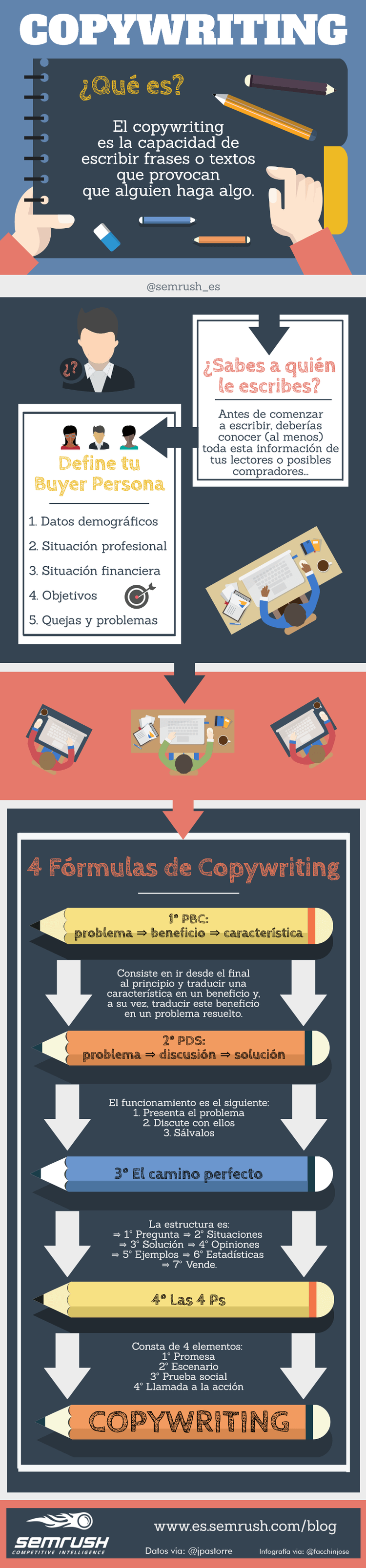 Fórmulas de copywriting: de la teoría a la práctica