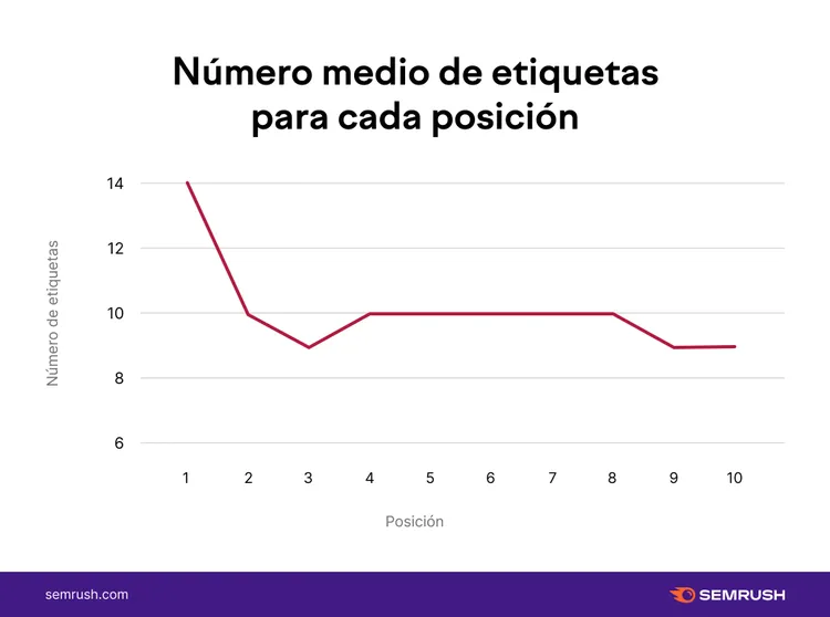 Gráfico líneas: 13 etiquetas promedio, menos = peores posiciones