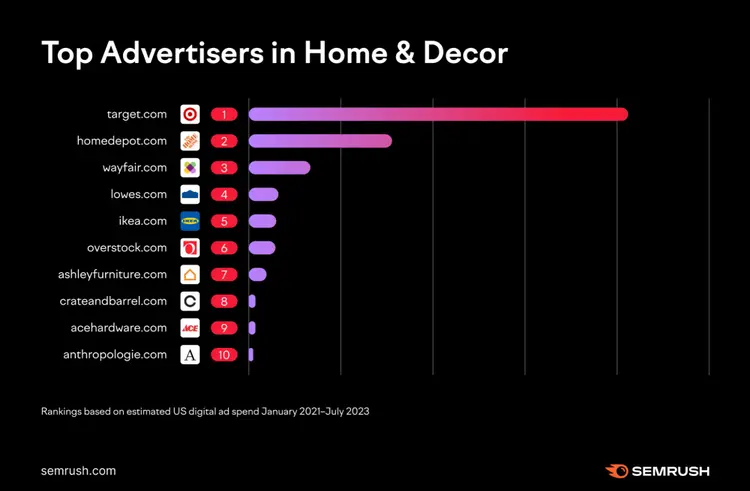 Gráfico de barras con principales anunciantes en decoración del hogar