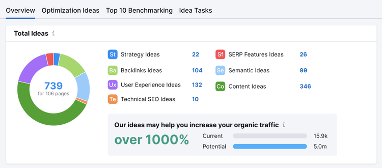 Semrush Comprobador SEO On Page