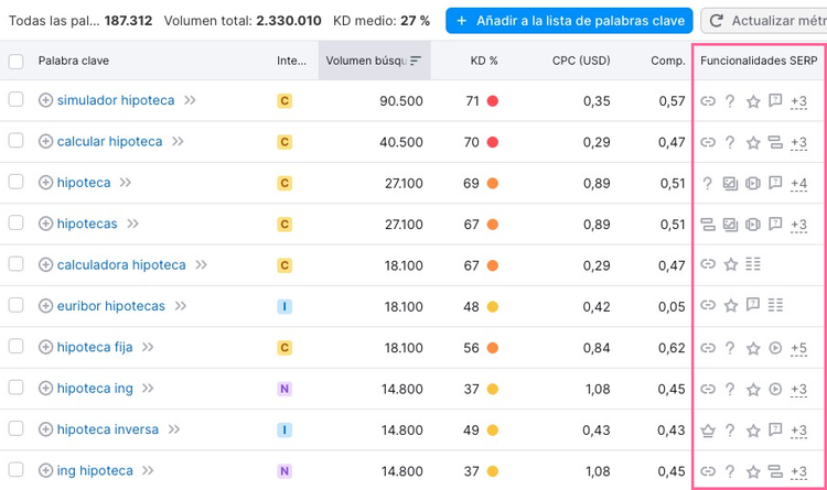 Cómo se ve la columna "Funcionalidades SERP" en la herramienta Keyword Magic Tool