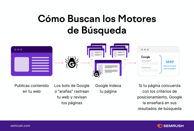 Cómo funcionan los motores de búsqueda