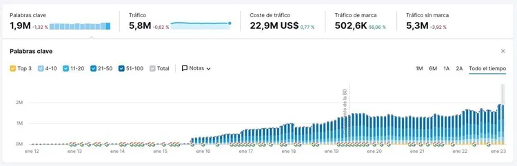 tráfico orgánico Semrush