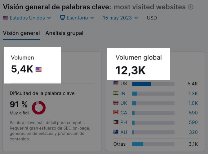 Herramienta Keyword Overview para 'most visited websites' mostrando volumen 5.4K USA, KD 91% muy difícil
