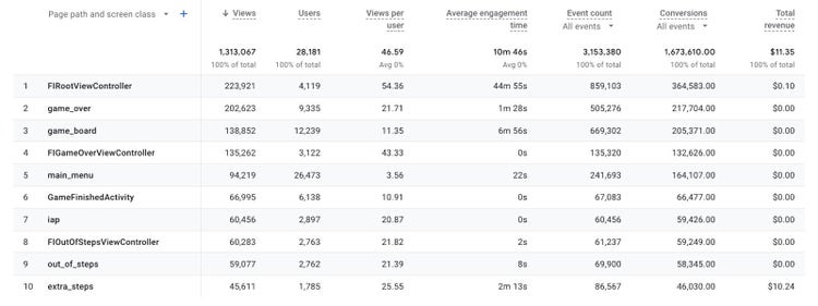 Una tabla en GA4 que muestra las páginas más populares del sitio web