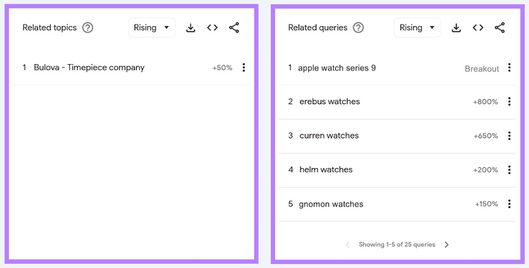 Secciones "Temas relacionados" y "Consultas relacionadas" para "relojes" en Google Trends