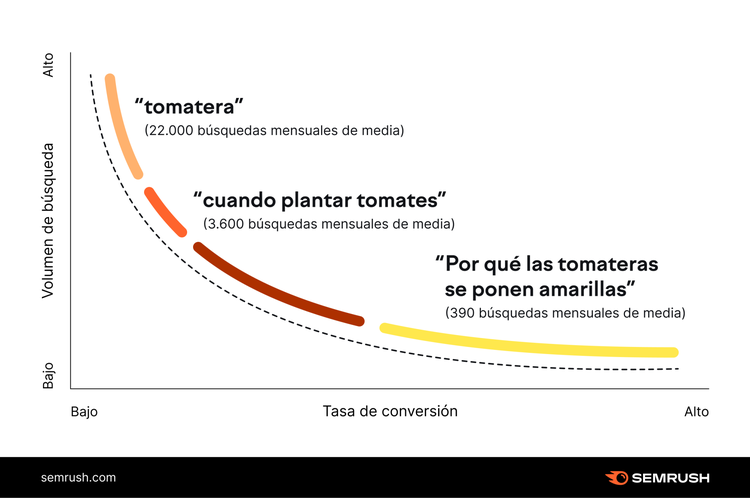 Gráfico volumen búsquedas vs tasa conversión: tomatera (22K), cuando plantar (3,6K), amarillas (390)