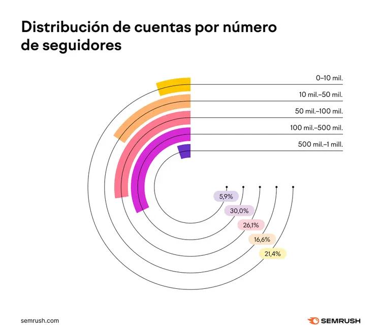 Gráfico cuentas Instagram segmentadas seguidores