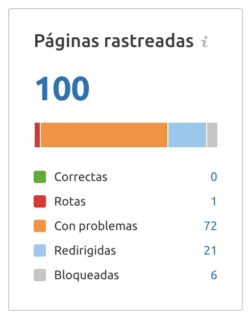 Gráfico páginas rastreadas estados correctas/rotas