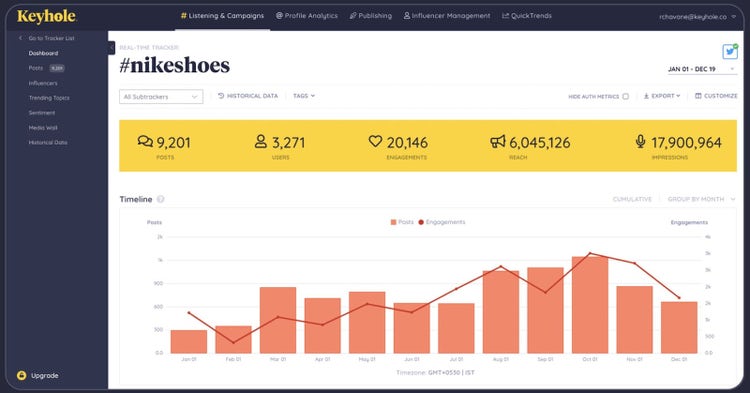 Gráfico de ojo de cerradura que muestra la popularidad del hashtag #nikeshoes a lo largo del tiempo