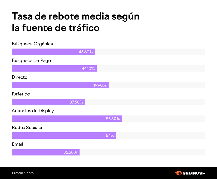 Tasa de rebote media segun la fuente de trafico