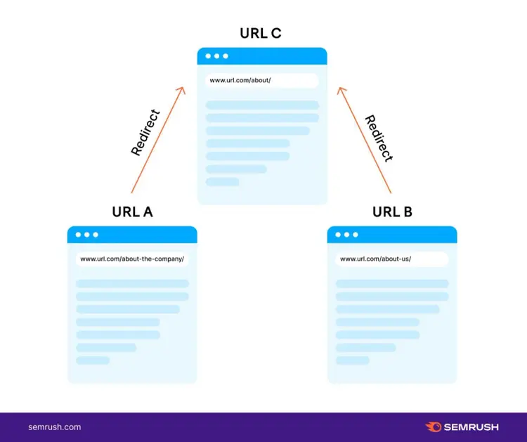 Páginas URL A y URL B redirigidas a una tercera página con URL C