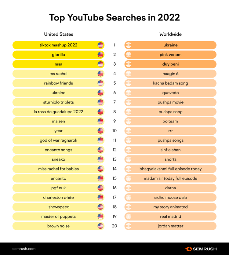 una imagen que muestra las 20 principales búsquedas en YouTube en 2022 en EE.UU. y en todo el mundo
