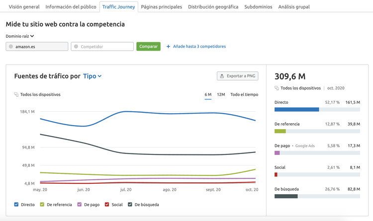 Análisis del tráfico