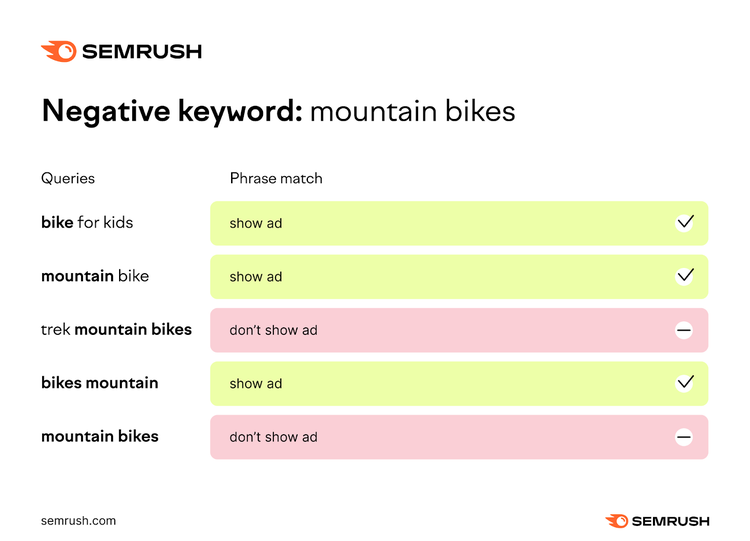 un ejemplo visual de "palabra clave negativa: bicicletas de montaña" mostrando ejemplos para diferentes consultas y coincidencias de frase