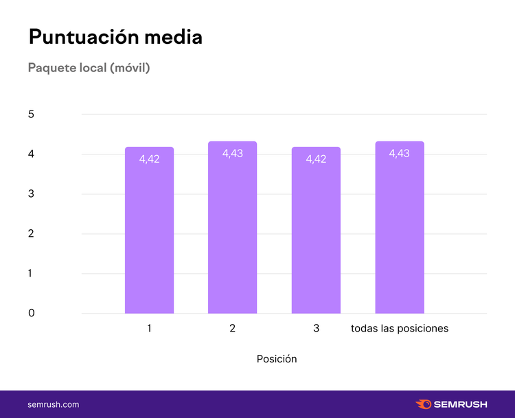 Gráfico barras: puntuaciones 4.42-4.43 local pack móvil