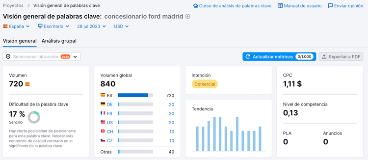 Visión general de palabra clave de Semrush
