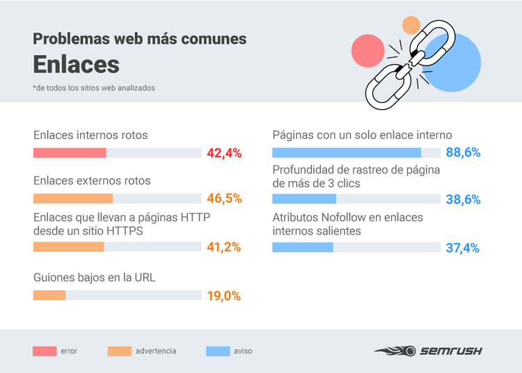 Errores SEO - Infografía problemas enlaces