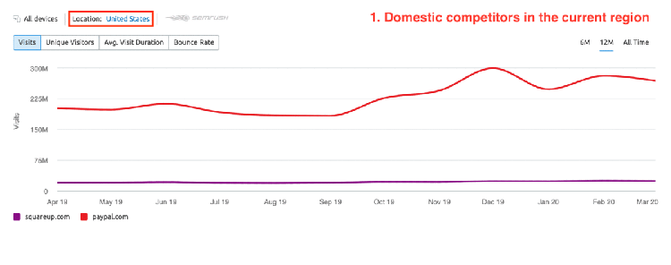 Compare the traffic dynamics in new markets