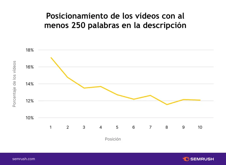 Gráfico líneas: 18% videos posición 1 con 250+ palabras