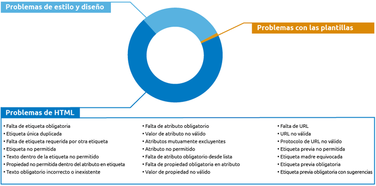 Errores validación AMP - Problemas HTML