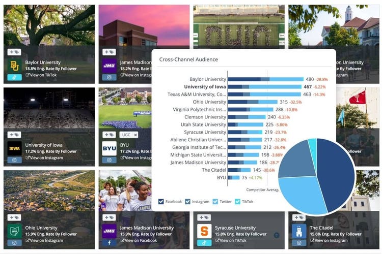 Gráfico de audiencia multicanal de RivalIQ con imágenes de fondo de universidades