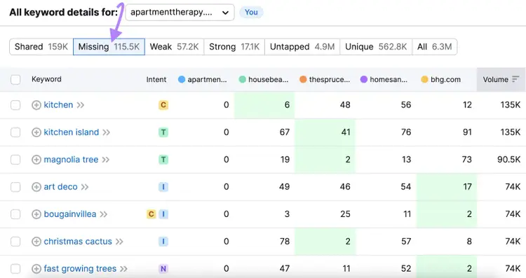 Tabla de palabras clave "ausentes" en la herramienta Keyword Gap