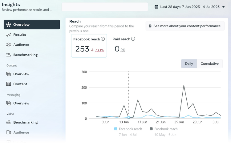 Cuadro de mandos Insights de Meta Business Suite