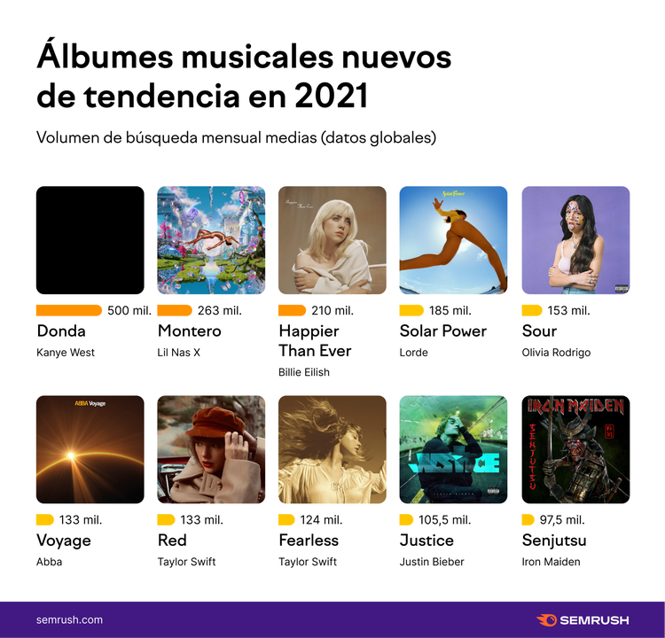 Álbumes musicales de tendencia 2021 con volúmenes de búsqueda