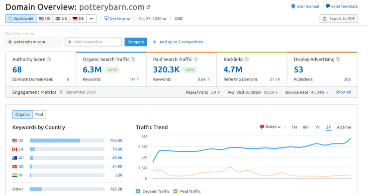 SEMrush Domain Overview screenshot