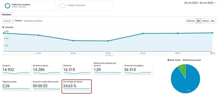 Tablero Analytics completo con gráfico líneas, métricas sesiones y pie chart visitor/returning