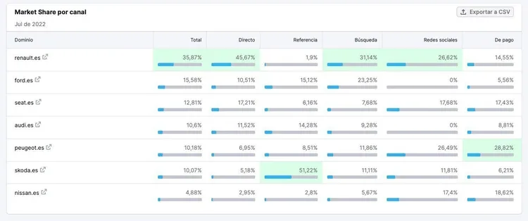 Gráfico de estrategia de generación de tráfico por dominio con canales múltiples