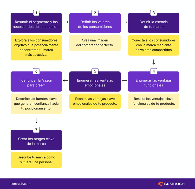 Proceso 7 pasos crear estrategia posicionamiento marca