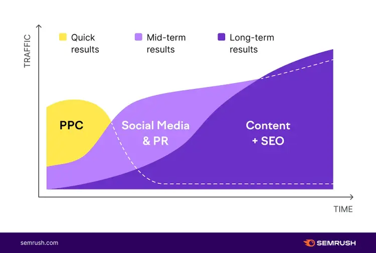 Un gráfico que muestra cómo la publicidad PPC da resultados rápidos en términos de tiempo y tráfico