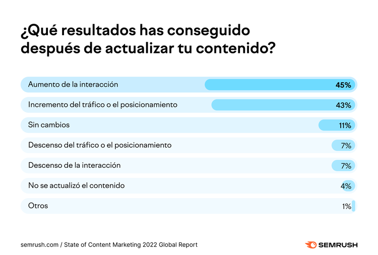 Gráfico de resultados tras actualizar contenido con datos y porcentajes