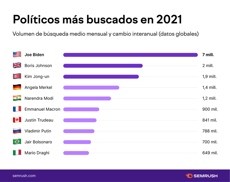Políticos más buscados 2021 con Joe Biden en primer lugar
