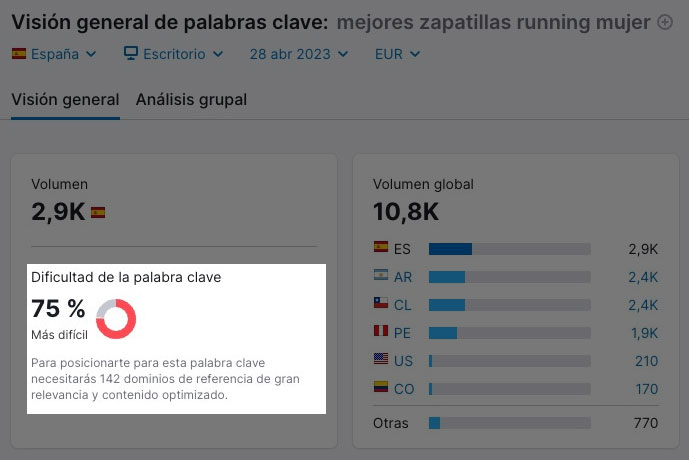 Visión general de palabras clave con volumen 2,9K y dificultad 75%