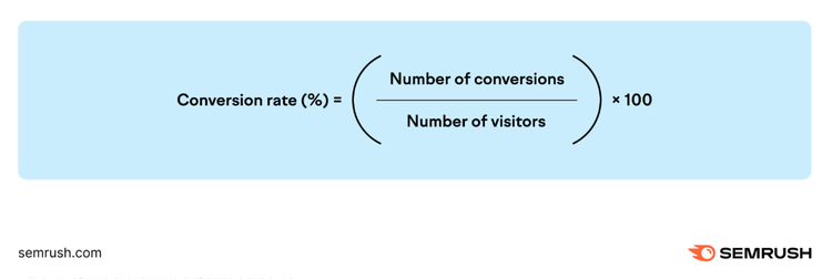 La tasa de conversión (%) se calcula dividiendo el número de conversiones por el número de visitantes, multiplicado por 100