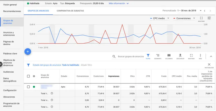 Optimizar el CPA de una campaña de Google Ads