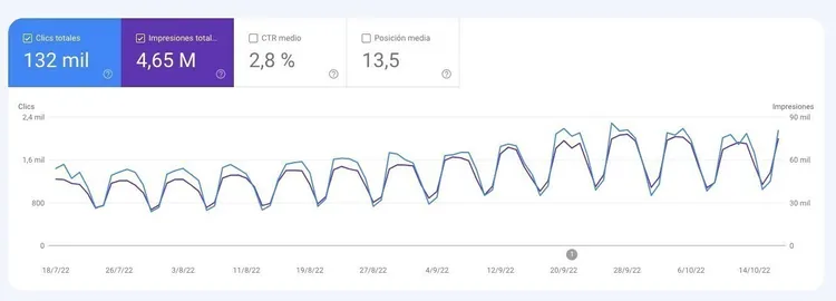 Gráfico Search Console: 1,32 mil clics, 4,65 M impresiones, CTR 2,8%
