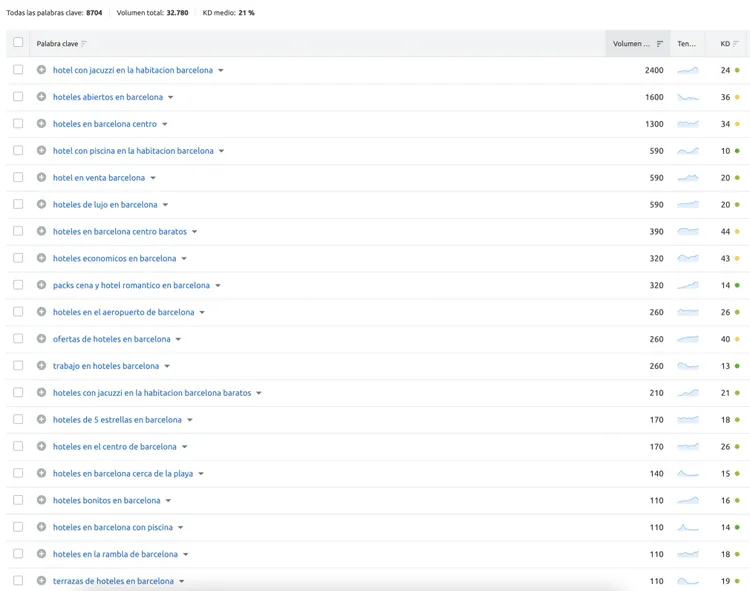 Keyword Magic tabla Barcelona hoteles con 8794 palabras clave variaciones