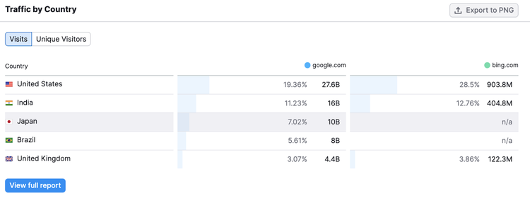 Tabla "Tráfico por país" comparando google.com y bing.com