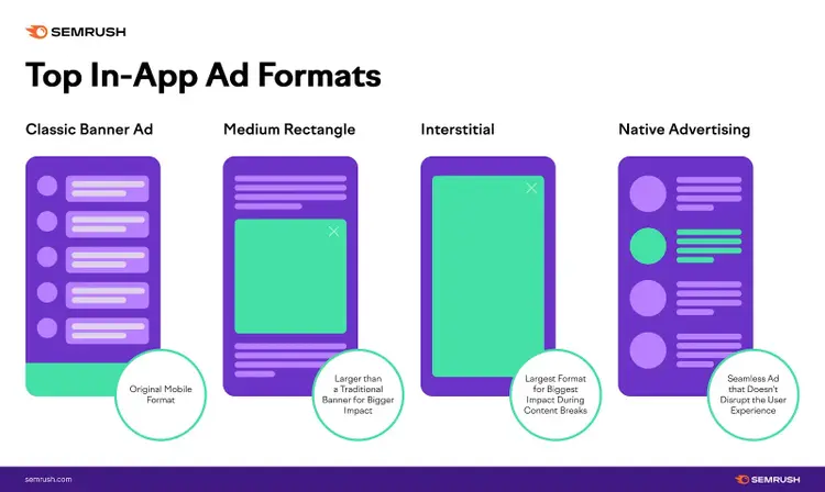 Ejemplos de los mejores formatos de publicidad in-app, como el clásico banner, el rectángulo medio, el intersticial y la publicidad nativa