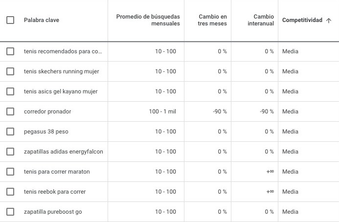 Tabla de palabras clave filtradas por competitividad Media
