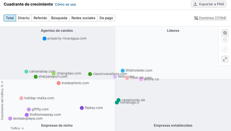 Cuadrante de crecimiento: mapa de posicionamiento de competencia con empresas de nicho, líderes y establecimientos