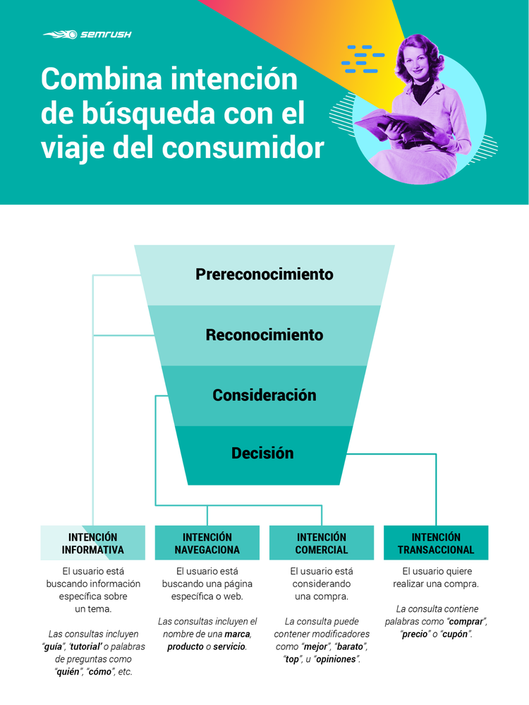 Plan de contenidos - Intención de búsqueda buyer journey