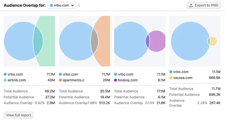 Sección "Solapamiento de audiencias" en Traffic Analytics